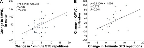 Figure 1 Association between change in 1-minute STS test and change in (A) 6-minute walk distance (6MWD) and (B) quadriceps maximal voluntary contraction (QMVC) with pulmonary rehabilitation.