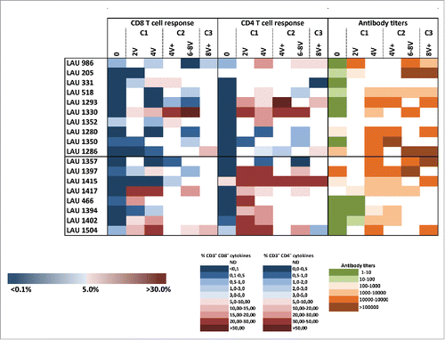 Figure 4. Summary of NY-ESO-1-specific CD8+ and CD4+ T-cell responses, and antibody responses. Cellular responses were measured 14 d after IVS and humoral responses were analyzed by ELISA against the NY-ESO-1 protein in plasma collected from enrolled patients' pre- treatment and during treatment as indicated.