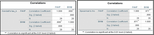 Figure 9. Statical test results.