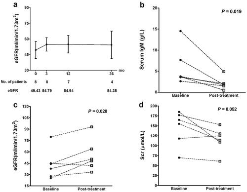 Figure 2. Long-term renal prognosis and eGFR improvements after GCs treatment in PBC-PT patients. Patients who had follow-up time less than three months (n = 2) and insufficient eGFR follow-up data (n = 1) were excluded. (a) Evolution of eGFR in the whole population of PBC-PT patients (n = 8 at baseline). (b–d) After receiving GCs treatment, PBC-PT patients (n = 6) showed improvements in serum IgM (p = 0.019), eGFR (p = 0.028) and Scr (p = 0.052) during follow-up. Abbreviations: IgM, immunoglobulin M; eGFR, estimated glomerular filtration rate; GCs, glucocorticoids; PBC-PT, primary biliary cholangitis with proximal tubular dysfunctions; mo, months; Scr, serum creatinine.