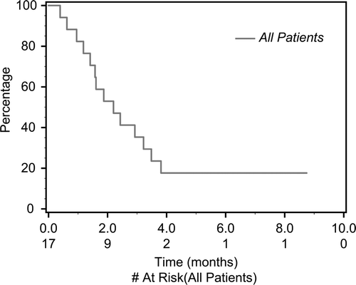 Figure 1. Overall survival.