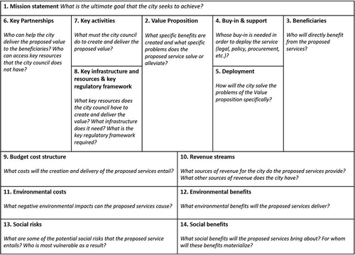 Figure 2. The City Model Canvas (CMC).