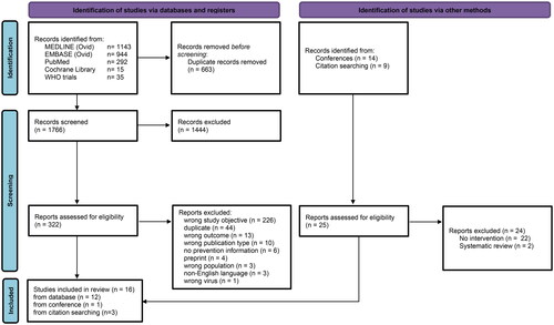 Figure 1. Systematic review of interventions to prevent sexual transmission of mpox, PRISMA 2020 flow diagram*. *Adapted from Page et al. [Citation25].
