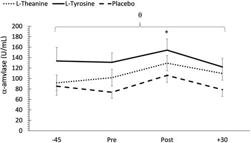 Figure 3. Changes in salivary α-amylase (sAA) concentrations across time and between treatments. -45 = 45 min pre MSC, pre = immediately pre MSC, post: immediately post MSC, +30 = 30 min post MSC. θ Indicates higher sAA concentrations in L-tyrosine compared to both L-theanine (p < 0.001) and placebo (p < 0.001), and higher sAA concentrations in the L-theanine group compared to placebo (p < 0.001). *Indicates significantly higher sAA concentrations compared to pre and 30 min post MSC (p < 0.001).