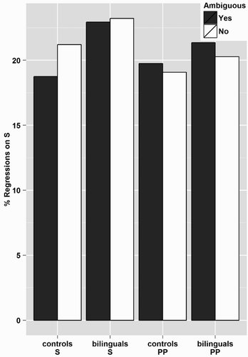 Figure 3. Proportions of number of regressions on the subject relative to the total number of fixations on the subject, in the four conditions (ambiguous S, non-ambiguous S, ambiguous PP, and non-ambiguous PP) for the Dutch controls and the Turkish-Dutch bilinguals.