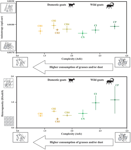 Figure 5. Biplots (mean and standard error of the mean) of Complexity (Asfc), anisotropy (epLsar), heterogeneity of complexity (HAsfc9) of the four management strategies of domestic goats and wild ibexes (CH1= goats managed in the Algerian steppe; CH2= in wooded and overgrazed areas in the northeastern Iberian Peninsula; CH3= in grasslands in the Pyrenees; CH4= in wooded areas in the Larzac; CI= Capra ibex; CN= Capra nubiana; CP= Capra pyrenaica).