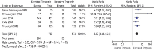 Figure 6. Forest plot of reason for admission; sepsis.