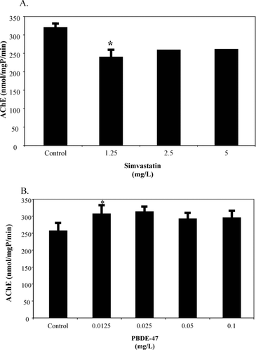 Fig. 1 Acetylcholinesterase (AChE) levels in mummichogs exposed to simvastatin (A.) and PBDE-47 (B.) for 96-h. ∗Significantly different from control value.