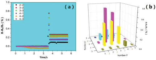 Figure 9. (a) select the 6 sensors with the largest resistance change from the 23 sensor data, and use different shapes and colors to represent the sensors with the largest resistance change rate.(b) compare the resistance response of each sensor after impact. It can be seen that the resistance change rate near the impact point is larger, and with the weighted compensation positioning algorithm, impact positioning monitoring can be performed.