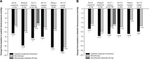 Figure 2 Systolic and diastolic blood pressure reductions in the combination therapy and monotherapy groups.