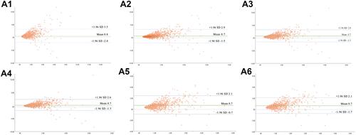 Figure 5 Bland-Altman plots between EuroSCORE II and STS score. The green line represents the mean of the difference between the two risk evaluation systems. The blue line represents the 95% confidence interval. (A1–A6) Bland-Altman plots of predicting in-hospital, postoperative one-year, two-year, three-year, four-year and five-year mortality rates respectively.