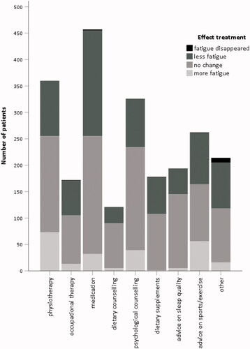 Figure 4. Prescribed treatment for fatigue in 896 participants.