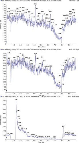 Figure 4 LC–MS chromatogram for the samples corresponding to the raw materials employed in the cross-linking reaction of the HA with BDDE.