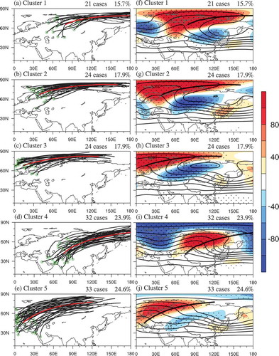 Figure 2. SOM clusters of LSTR events: (a–e) ridges on the peak day of LSTR events (black lines) and their average position (red line); (f–j) 500-hPa geopotential height (contours; drawn every 100 gpm) and its anomaly (color-shaded). The thick black line is the same as the red line in (a–e) ((a, f) Cluster 1; (b, g) cluster 2; (c, h) cluster 3; (d, i) cluster 4; (e, j) cluster 5).