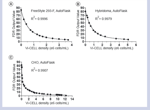 Figure 2.  Standard curves for three mammalian cell types grown in AutoFlasks™.Standard curves created in GraphPad Prism from data generated by reading mammalian cell suspension cultures grown in AutoFlasks side-by-side on the Vi-CELL™ and the flask density reader. (A) FreeStyle™ 293-F cells, (B) hybridoma cells and (C) CHO cells.