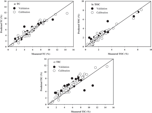 Figure 2. Scatter plots of measurements made by conventional laboratory analyses and values predicted by midDRIFTS-PLSR models for a: total carbon (TC), b: total organic carbon (TOC), and c: total inorganic carbon (TIC). The dashed line represents the 1:1 line. (The model accuracy indicators are shown in Tables 3 and 4).