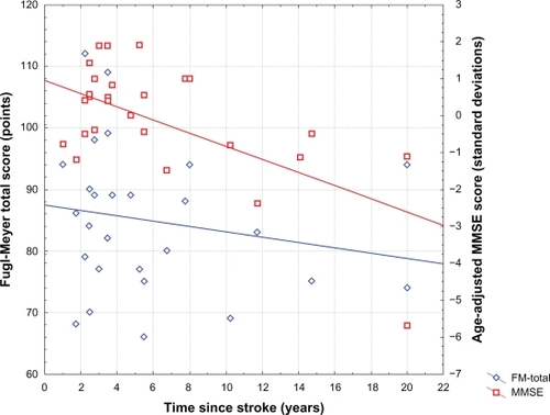 Figure 2 Relationship between age-adjusted Mini-Mental State Examination (MMSE) scores and time since stroke, and between Fugl-Meyer total (FM-Total) scores and time since stroke.