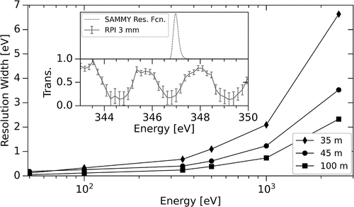 Fig. 11. The experimental energy resolution based on SAMMY 8.1 fit to 238U. The 100-m transmission and 45-m capture yield measurements are capable of resolving resonances beyond 2.5 keV (upper limit of JEFF-3.3), and the 35-m validation transmission is capable of resolving resonances up to approximately 1.5 keV. The width plotted here is taken as the full-width at half-maximum of the resolution function at a given neutron energy. The 100-m transmission with the 3-mm sample is shown for comparison to the resolution function on the inset plot.
