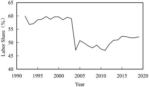 Graph 1. The trend of labour share in China.