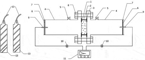 Figure 5. Experimental apparatus of oxygen diffusion measurement (Zhou, Jin, and Fu Citation2018). Legend: 1 = Concrete specimen; 2 = Epoxy resin; 3 = Rubber sealing gasket; 4 = Chamber tube wall; 5 = Intake valve; 6 = Move the piston; 7 = Piston seals; 8 = Stud bolts; 9 = Oxygen sensor; 10 = Oxygen concentration tester; 11 = Data logger; 12 = Gas catheter; 13 = Gas cylinders.