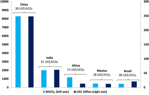 Figure 3 CO2 emissions and CDM project investment.