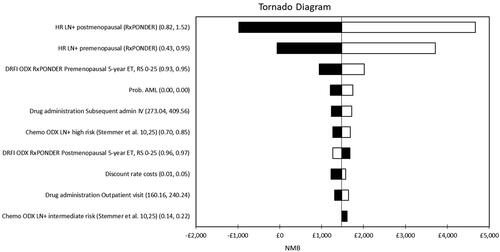 Figure 3. Tornado diagram representing the 10 parameters which had the largest impact on the model results. The diagram displays the effect of varying the value of each parameter across a pre-determined range which reflects the confidence interval reported in the original published source or the assumed distribution. The results are presented in terms of net monetary benefit assuming the NICE ceiling willingness-to-pay of £20,000 per QALY: NMB=£20,000 × incremental QALYs – incremental cost.