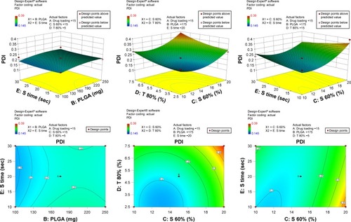 Figure 2 3-D surface and contour plots.Note: Interaction effects of independent variables, such as drug loading, polymer concentration, sonication time, and concentration of surfactants, on polydispersity index (PDI).Abbreviation: PLGA, poly(lactic-co-glycolic acid) nanoparticle.