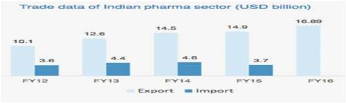 Figure 2. Trade data of Indian pharmaceutical sector (source: department of commerce India, department of pharmaceuticals, Indian business news, MI Techsci Research