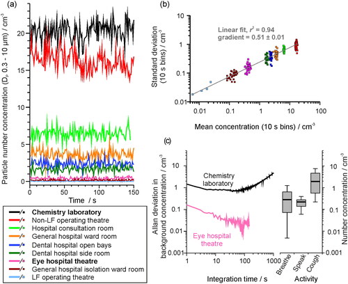 Figure 3. (a) The sampled background aerosol number concentration, (OPS, DP 0.3–10 µm), in different settings, sampled once per second for 150 samples. (b) The standard deviation from 10 s bins of the background aerosol concentration in each site shown in (a) compared to the mean concentration. (c) Allan deviation analysis on the background aerosol concentration in a chemistry lab (mean concentration ∼21 cm−3) and in an eye hospital theater (mean concentration ∼ 0.6 cm−3) compared on the same scaling to a box and whisker plot showing the number concentration generated by a cohort of 25 healthy subjects breathing, speaking or coughing (data from Gregson, Watson, et al. Citation2021). Whiskers represent the range (1.5IQR), boxes represent 25%–75% and bold line is the median concentration.