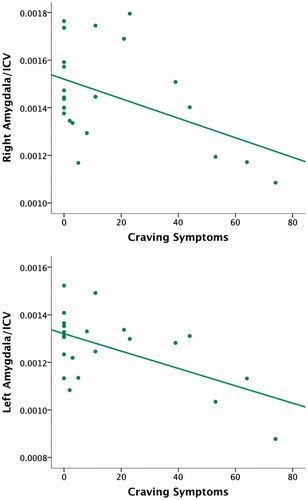 Figure 1. Scatterplot of craving symptom scores predicting right and left amygdala to intracranial volume ratios in 22 abstinent adolescent marijuana users.
