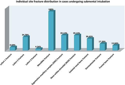 Figure 6 Individual site fracture distribution of patients who have undergone submental intubation.