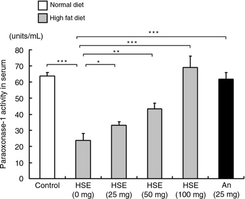 Fig. 3 Effects of HSE supplement on paraoxonase 1 (PON-1) in HFD-fed hamsters. Serum PON-1 levels in hamsters fed a normal diet (control) and hamsters fed HFD along with different amounts of HSE or 25 mg anthocyanin. Data are shown as the mean±SD: *p<0.05, **p<0.01, ***p<0.001 compared with the HFD group.
