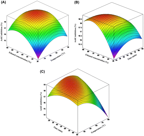 Fig. 1. The response surface plot of the effect of extraction time (min), ethanol concentration (%), and temperature (°C).Note: On AchE inhibition under the fixed optimal conditions of (A) extraction time, 41.17 min; (B) ethanol concentration, 71.98%; and (C) temperature, 51.99 °C.