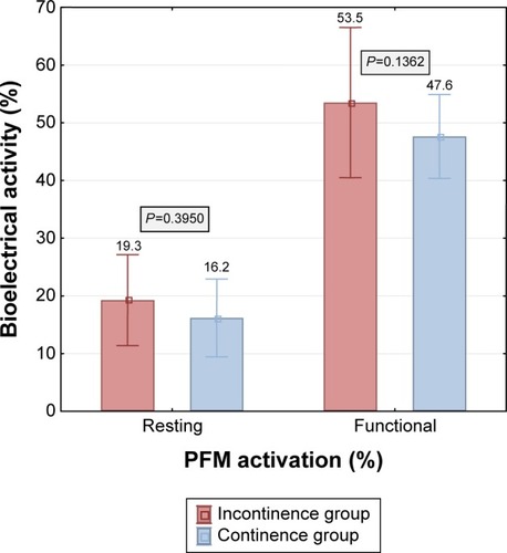 Figure 2 Comparison of resting and functional bioelectrical activity of the PFM between incontinence and continence groups.