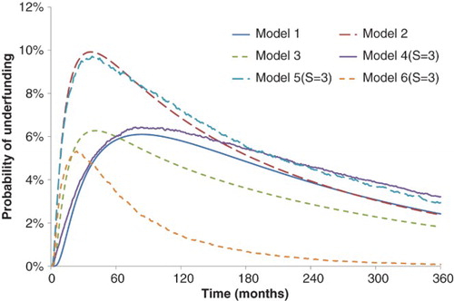 Fig. 7. This graph presents the probability that the scheme will be underfunded at time t; Prob(zt<0). This extends Figures 3 and 6 by reducing the number of asset classes to three (world equities, nominal gilts and ILGs), the number of state S=3 and changing the estimation period to 1998–2010.