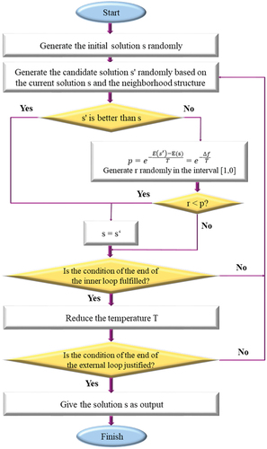 Figure 3. The general structure of the SA algorithm.