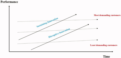 Figure 1. Illustration of the concept of disruptive innovation. This figure depicts the difference between sustained and disruptive innovation. Sustained innovation is an incremental increase in an existing product/test aiming to enhance its performance. This usually leads to a more sophisticated test that is beyond the need of an ordinary customer. Disruptive innovation, on the other hand, is the creation of a product/test that is probably of less quality but has lower costs and suits the needs of regular customers/patients. Author/Copyright holder: Clayton Christensen. Copyright terms and license: All Rights Reserved. Reproduced with permission.