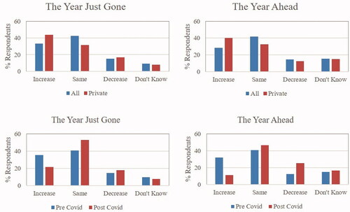 Figure 8. (Top) For all respondents and those working in the private sector and (Bottom) for pre- and post-pandemic declaration (all respondents): (left) changes in workforce numbers for 2019; (right) expected to change in the workforce for the coming year (2020). Each series represents 100% of respondents by category.