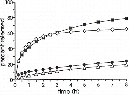 FIGURE 1. Release profiles of diltiazem hydrochloride from extruded pellets based on various polymers (polymer/drug ratio 1:1, size 2 × 2 mm). (▪) EC; (Δ) CAB; (⋄) Eudragit®; (•) EVAC.