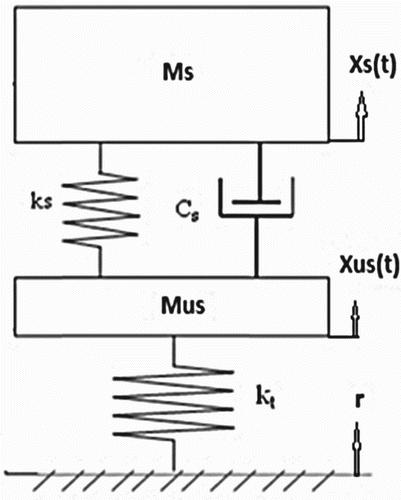 Figure 3. 2 DOF QC-PSS model. Ms, sprung mass; Mus, unsprung mass; Ks, suspension spring stiffness; Kt, tyre spring stiffness; Cs, damping coefficient; xs(t), sprung mass displacement; xus(t), unsprung mass displacement; r, road disturbance input.