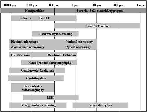 Figure 2. Sizing methods and their size ranges for nanoparticle measurements Adapted from Lead and Wilkinson (Citation2006) and Gimbert et al. (Citation2007b).