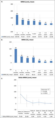 Figure 2. Longitudinal course of the mean MMA (MR-morphologic alterations) parameters and mean MMA changes during the follow-up investigations after liver SBRT: Mean values with standard deviation are given longitudinally, population size is indicated by the number at the top of each column in black color. The MMA values are given as absolute parameters (ccm) (A) and relative parameters (%), equating the relative MMA size in relation to the baseline of first appearance with 100% (B) at the specific time points. Mean values of ‘Delta MMA’ parameters (defined as the difference between two consecutive FU time points) with standard deviation are given longitudinally for the different time intervals (C). Spearman correlation coefficient (CC) was significant and negative, demonstrating that the amount of MMA reduction decreases over time and is more pronounced during short-term FU.