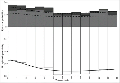 Figure 2. Observed frequencies and model-predicted probabilities of epistaxis daily durations. White, gray and dark gray bars are ‘no epistaxis’, ‘less than or equal to 10 min’ and ‘11 to 20 minutes’ mean daily epistaxis observed frequencies, respectively. Solid, dashed and long-dashed lines are the model predicted probabilities for ‘no epistaxis’, ‘less than or equal to 10 min’ and ‘less than or equal to 20 min’ daily epistaxis, respectively.