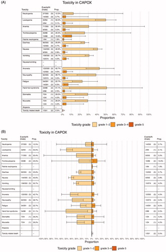 Figure 1. Example for TOXview. Toxicity profile of capecitabine (CAP)+oxaliplatin (Ox) (CAPOX) presented in two different ways. (A) Barchart and table CAPOX. (B) Bidirectional chart and table CAPOX. Grade 1–2 left directed, grade 3–4 right directed, a grade 5 adverse event (fatal) was represented as toxicity related death.