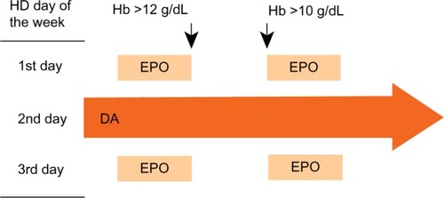 Figure 1 DA therapy assisted by EPO.