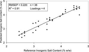 Figure 11 Correlation plot for inorganic salt content of the dielectric predicted and the reference data for the PLS model of exp A.