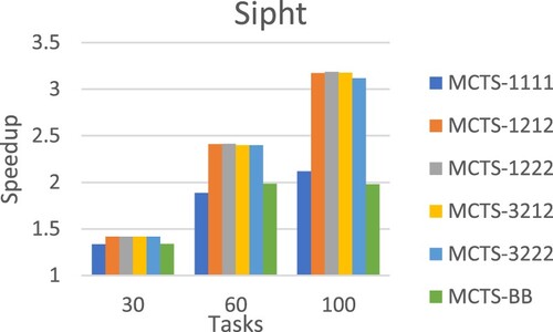 Figure 23. Average speedup of Sipht workflow.