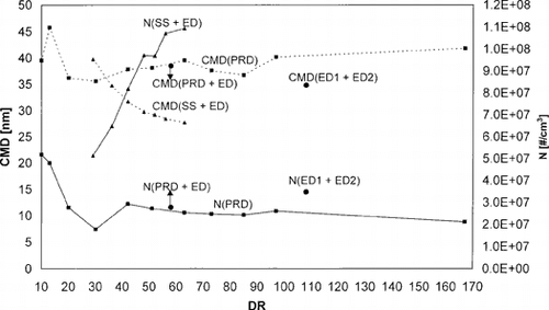 FIG. 5 Count median diameters (CMD) together with geometric standard deviations (σg) and total number concentrations (Ntot) as a function of dilution ratio (DR) for SS + ED (DR(ED) = 11.7, constant) and PRD dilution systems.