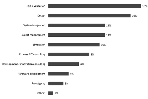 Figure 1. DSP Portfolio