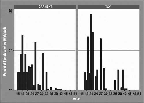 Fig. 1 Age Distribution of Sampled Workers in Garment and Toy Factories (N=88)